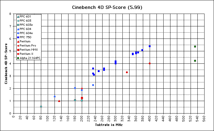 ChartObject Cinebench 4D SP-Score (5.99)