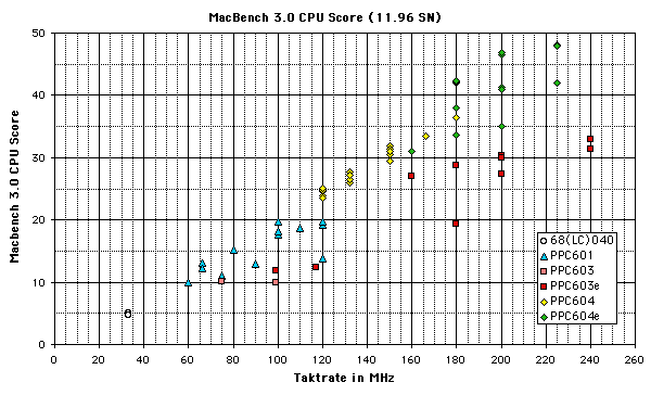 ChartObject MacBench 3.0 CPU Score (11.96 SN)