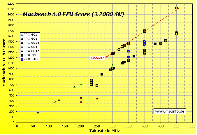 ChartObject Macbench 5.0 FPU Score (3.2000 SN)
