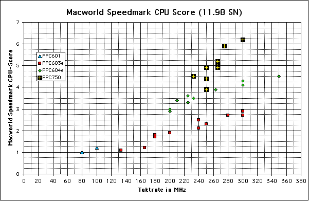 ChartObject Macworld Speedmark CPU Score (11.98 SN)