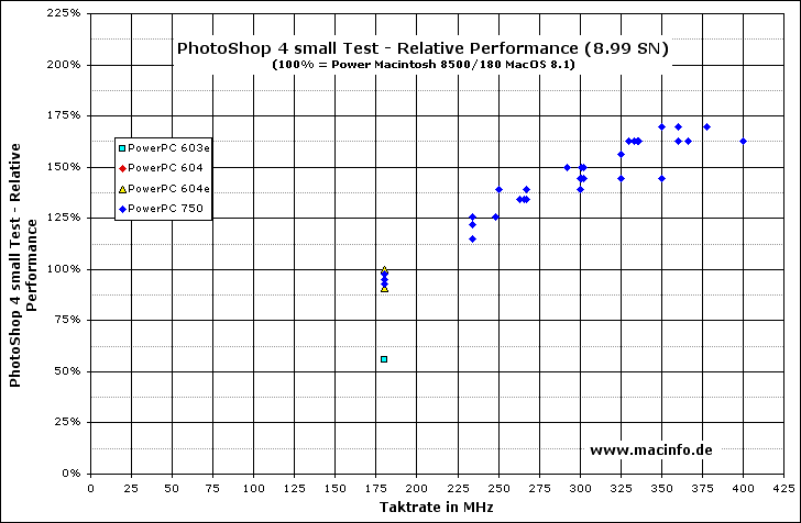 ChartObject PhotoShop 4 small Test - Relative Performance (8.99 SN)(100% = Power Macintosh 8500/180 MacOS 8.1)